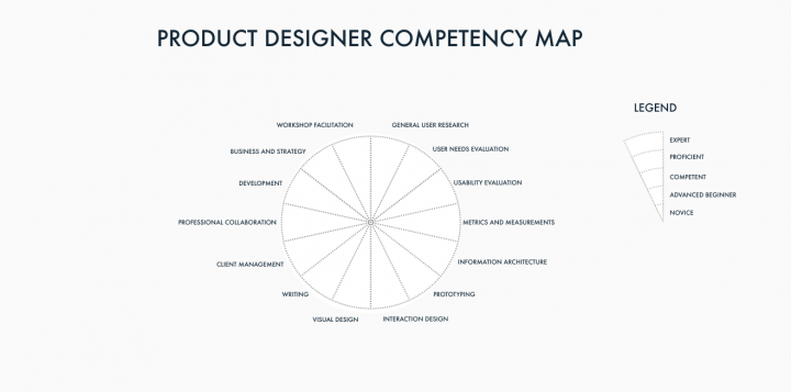 Competency Management_UX Competency Map Scale