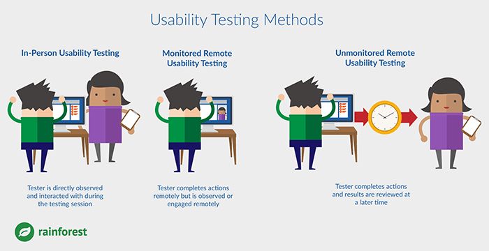 Usability Testing Methods: what can you do testing on?